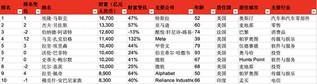 AI造富不是神话！马斯克重回全球首富，黄仁勋进前三十，钟睒睒蝉联中国首富