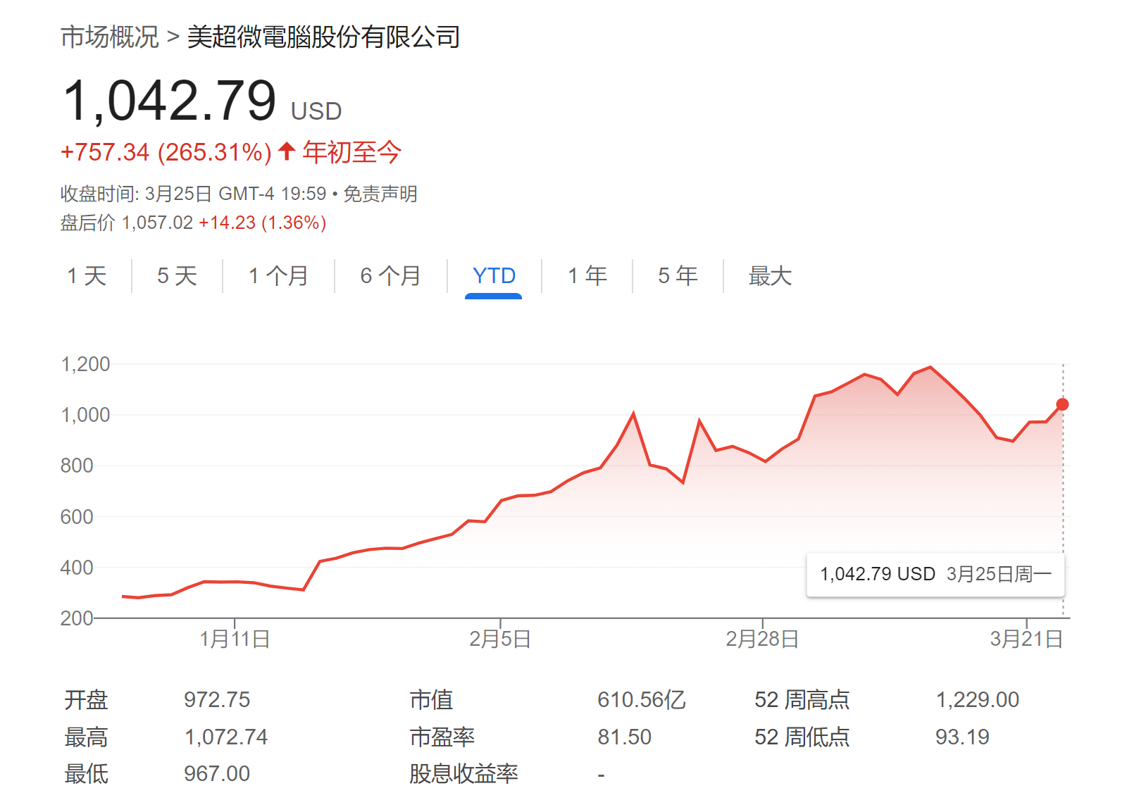 AI风向标“风吹不倒”？小摩：超微电脑还能再涨10%！