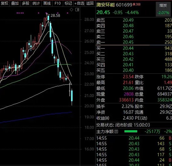 太突然，高股息龙头大跌近30%，什么情况？这些优质股也砸出深坑