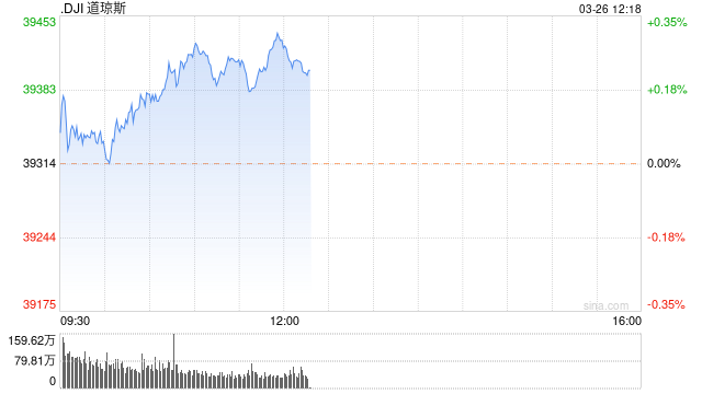 早盘：道指涨幅明显收窄 纳指上涨80点