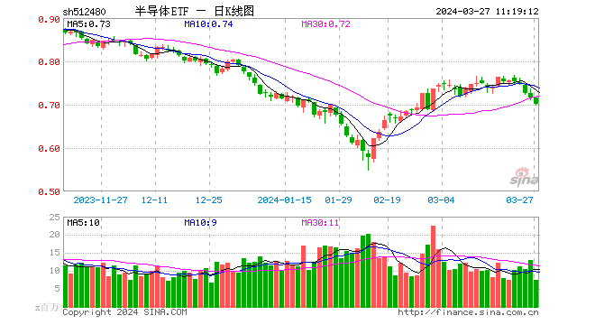 抄底资金加速布局，半导体ETF（512480）昨日获资金净流入2.83亿元 领跑半导体主题ETF