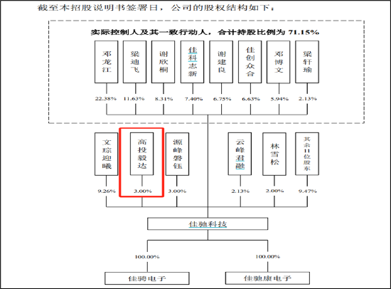 佳驰科技借电子科大＂下蛋＂？实控人为上市辞去党政干部头衔 卷入刘逖落马案风波的＂毅达系＂持股