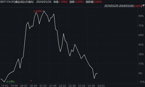 爆款基金大佬不灵了：睿远陈光明不但跑输了沪深300 也跑输了大多数同行