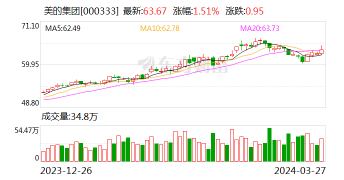 美的集团营收净利双双创历史新高 拟分红总金额近208亿元