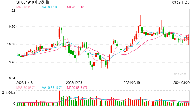 躲不过的航运周期，中远海控去年净利下滑近8成，今年竞争更加激烈