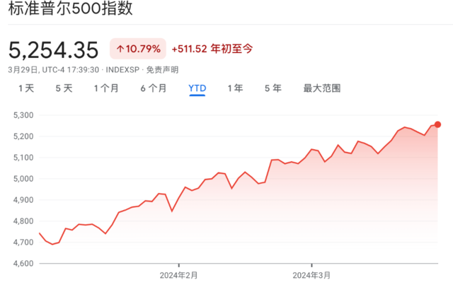 全球股市的一季度：五年最佳开局，AI火热、日本抢眼