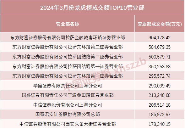 3月龙虎榜最强营业部！国泰君安百强营业部上榜数量最多