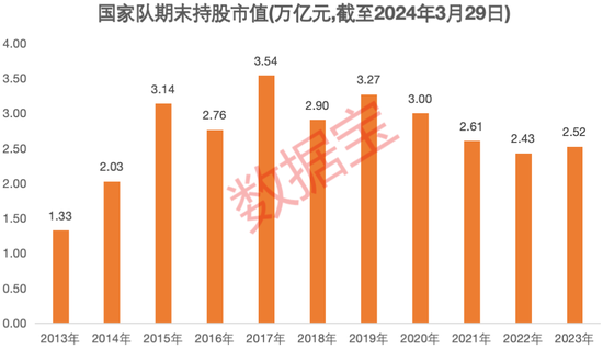 最牛个股10年涨超26倍！国家队动向曝光，106股连续持有超9年，8家公司去年获增持