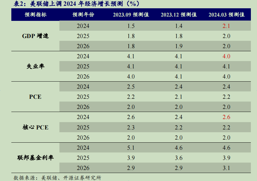 鲍威尔再度“放鹰”牵动市场神经，券商：美联储降息时间有可能延迟至9月，年内或仅降息一次？