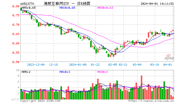 小米SU7追加开售后秒售罄，高“含米量”港股互联网ETF（513770）涨逾1%，冲击日线3连阳！