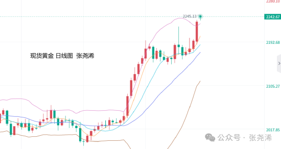 张尧浠：通胀超预期降低 6月降息加强提振金价仍有看涨