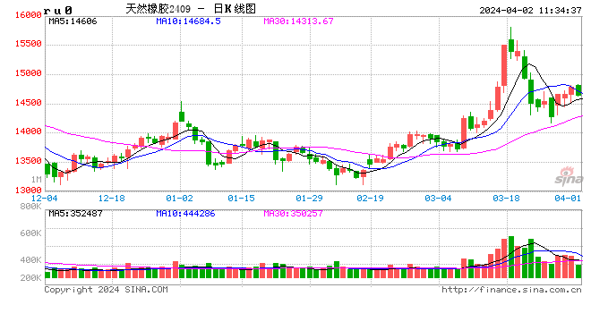 卓创资讯：3月橡胶及下游产业链数据全景呈现及4月预判