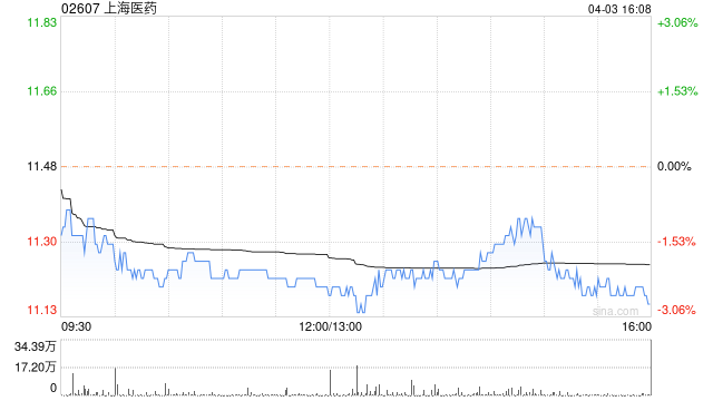 高盛：维持上海医药“沽售”评级 目标价下调至13.44港元