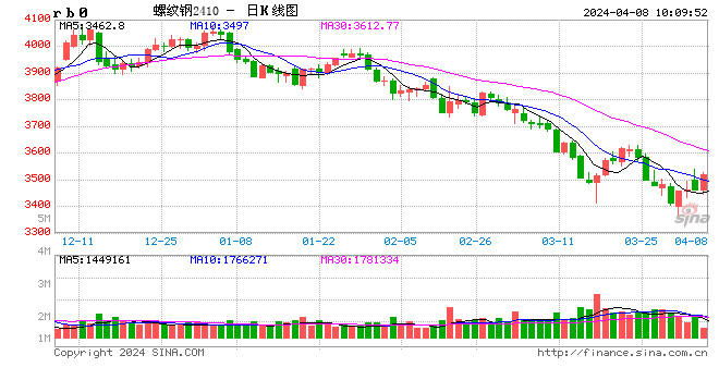 卓创资讯：4月钢铁行情进入筑底调整阶段 寻求反弹转机