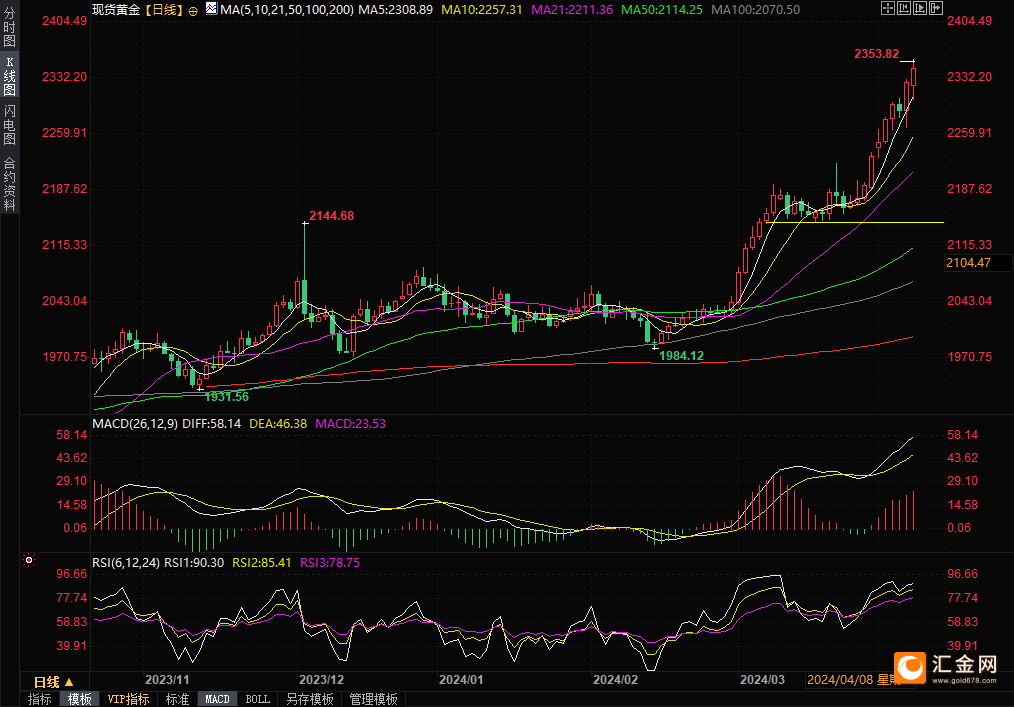 （现货黄金日线图，来源：易汇通）