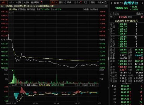 贵州茅台大跌带动白酒板块重挫，巽风酒放量惹的祸？