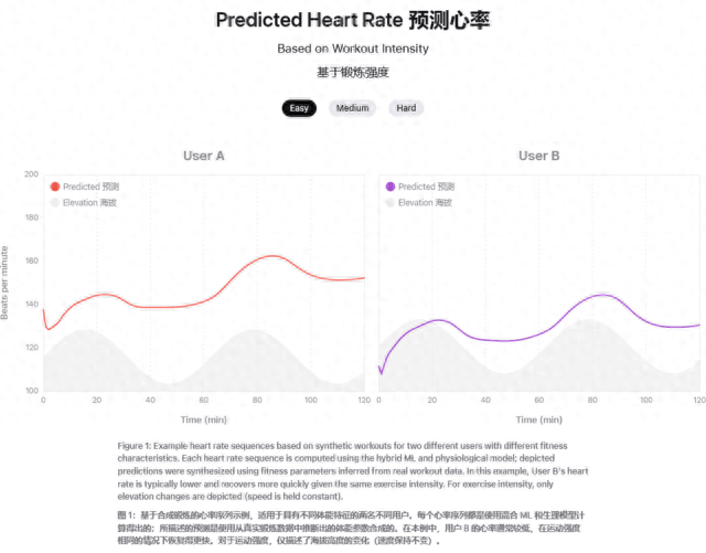 苹果探索混合AI模型算法，为你制定更个性化、更有效的健身方案