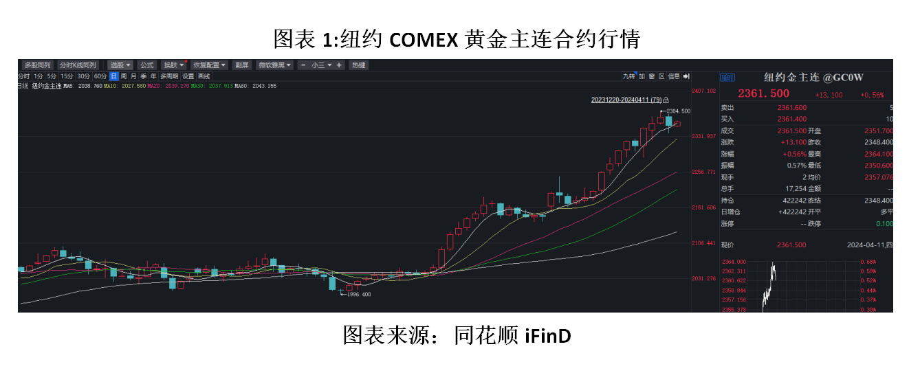 金价突发下跌！国际金价今年一度涨超300美元，还能再次“狂飙”吗？