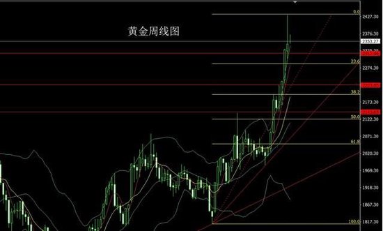 李逸轩：中东乱战美指升金银倒锤先短空 今日黄金价格走势分析