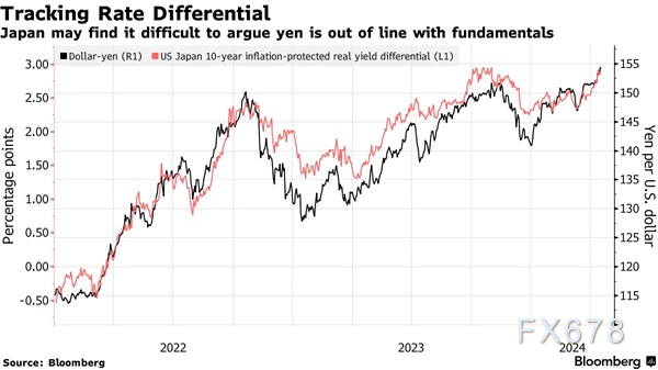 日元风暴持续！34年新低触目，日本财政大臣发出警示