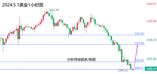 徐顾承：五一劳动节快乐 黄金原油行情走势分析