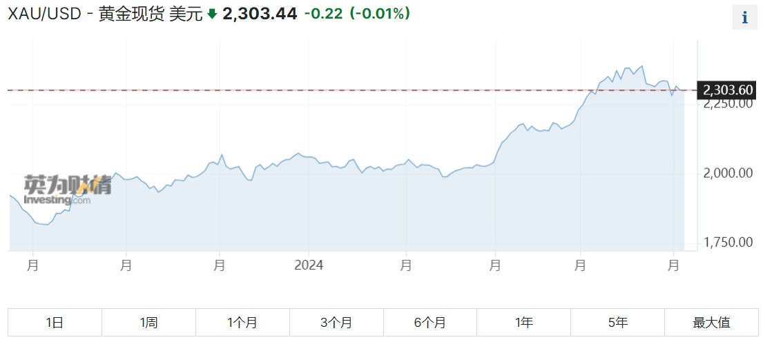 美联储难降息 金价自2月以来首次连续一周下跌