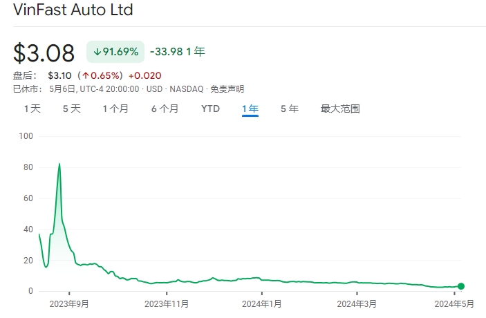 年内累计重挫65%！“越南版特斯拉”VinFast如今混得有点惨……