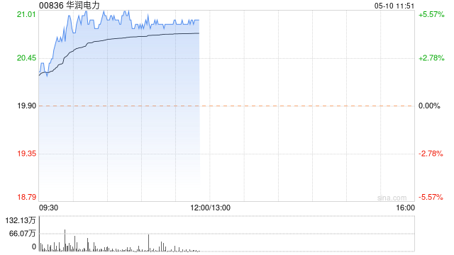 电力股早盘集体上扬 华润电力涨近5%华电国际涨近4%