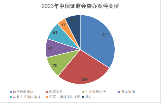 罚没63.89亿元！证监会发布2023年执法情况综述