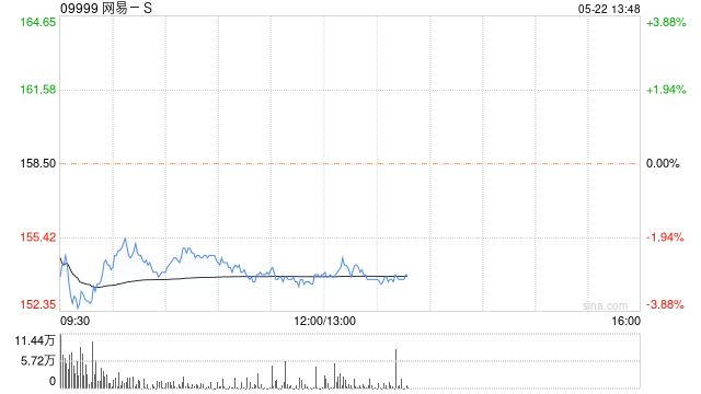 中金：维持网易-S跑赢行业评级 目标价206港元