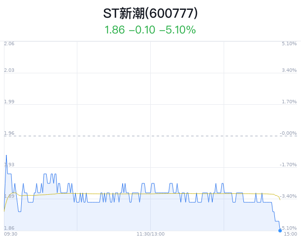 ST新潮触及跌停 北向资金持续减持