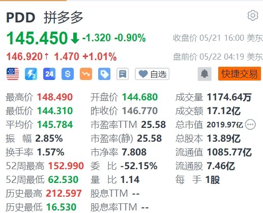 拼多多盘前涨1%，即将公布业绩