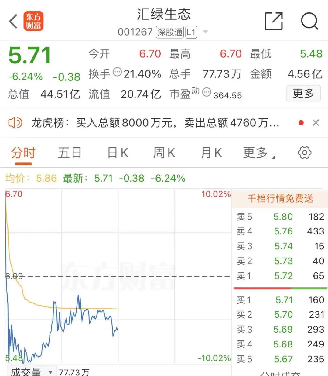 汇绿生态盘中上演四分钟“天地板”