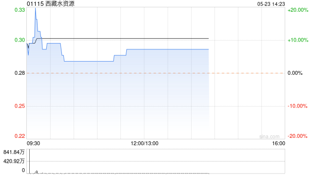 西藏水资源早盘涨超7% 拟发行9000万港元可换股债券