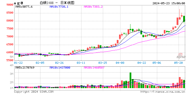 收评：沪银跌近5%，氧化铝跌超4%