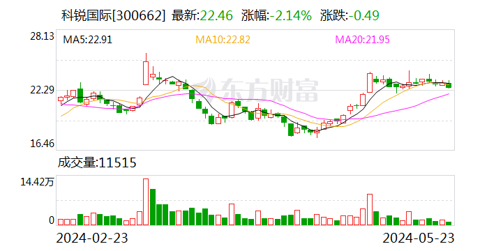 科锐国际股东户数连续6期下降 筹码集中以来股价累计下跌2.56%