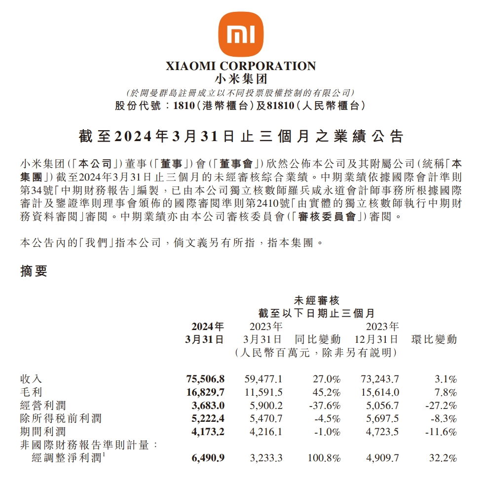 小米一季度净利润65亿元，同比增长100.8%！小米SU7锁单量达8.8万辆，卢伟冰：有信心6月交付超1万台