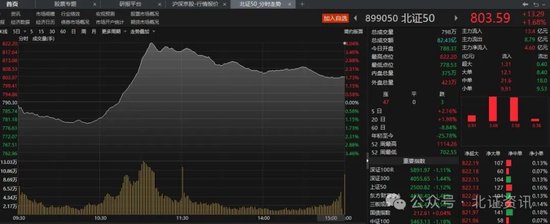 牛市回来了？北交所两只股票30cm涨停，北证50指数一度大涨逾4%