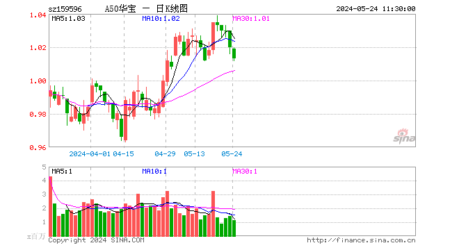 A50ETF华宝(159596)震荡调整迎布局窗口，机构：龙头策略稳定占优