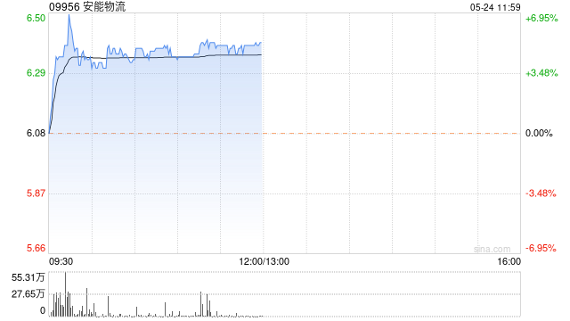 安能物流早盘涨近5% 第一季度营业收入同比增长15.2%