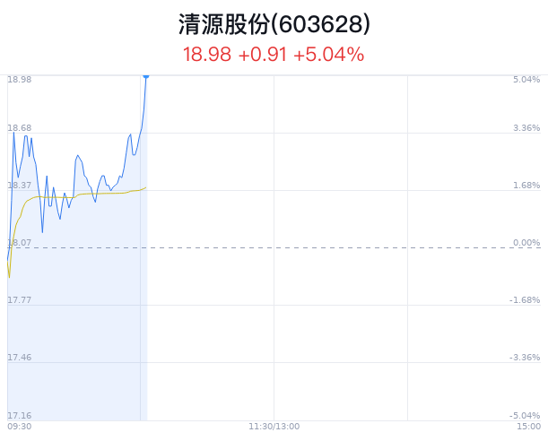 清源股份创近2月新高 近半年增持建议