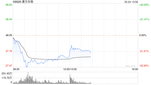 康方生物午后拉升跌幅收窄至13%，肺癌药物上市申请获批，否认临床数据不及预期