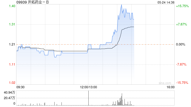 开拓药业-B：KX-826酊1.0%治疗中国成年男性雄激素性脱发的临床试验获NMPA批准