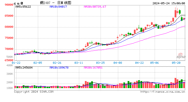 长江有色：24日铜价上涨 整体市场成交依然疲软