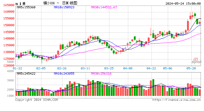 长江有色：24日镍价小跌 现货逢低询盘活跃度提升
