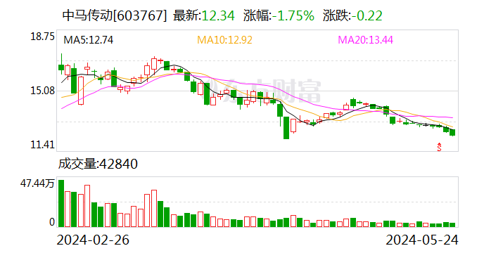 因遗产继承 中马传动(603767.SH)实控人变更