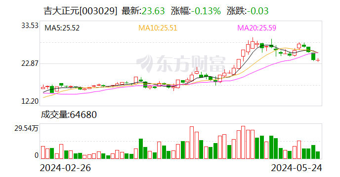 吉大正元：部分董事、监事拟减持公司不超过0.04%股份