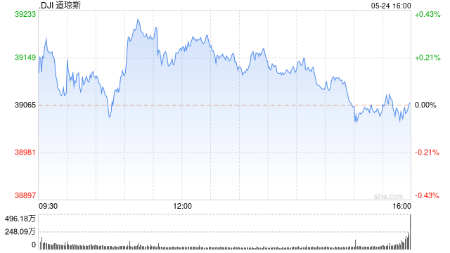 开盘：美股周五高开 道指昨日重挫后反弹