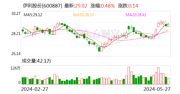 伊利股份5月27日大宗交易成交411.58万元