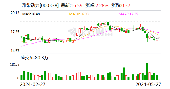 深股通连续3日净卖出潍柴动力 累计净卖出8.27亿元